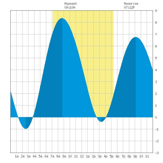 St. Simons Sound Bar tide chart for Saturday, December 6, 2025