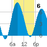 St. Simons Sound Bar tide chart for Saturday, December 6, 2025
