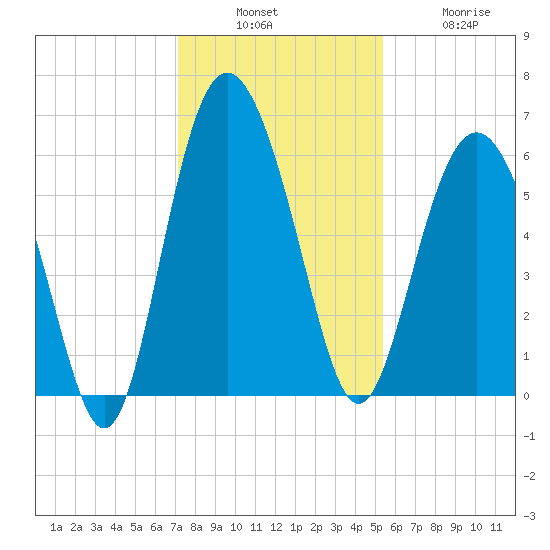 St. Simons Sound Bar tide chart for Sunday, December 7, 2025