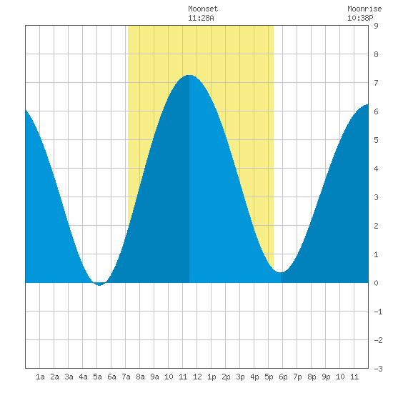 St. Simons Sound Bar tide chart for Tuesday, December 9, 2025