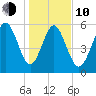 St. Simons Sound Bar tide chart for Saturday, January 10, 2026