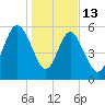 St. Simons Sound Bar tide chart for Tuesday, January 13, 2026