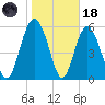 St. Simons Sound Bar tide chart for Sunday, January 18, 2026