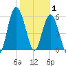 St. Simons Sound Bar tide chart for Thursday, January 1, 2026