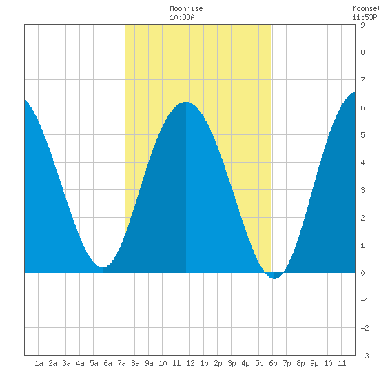 St. Simons Sound Bar tide chart for Saturday, January 24, 2026