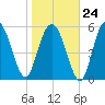 St. Simons Sound Bar tide chart for Saturday, January 24, 2026