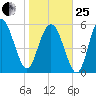 St. Simons Sound Bar tide chart for Sunday, January 25, 2026