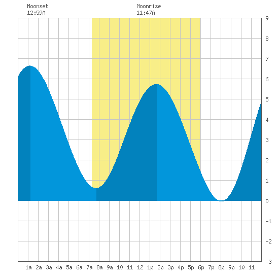 St. Simons Sound Bar tide chart for Monday, January 26, 2026