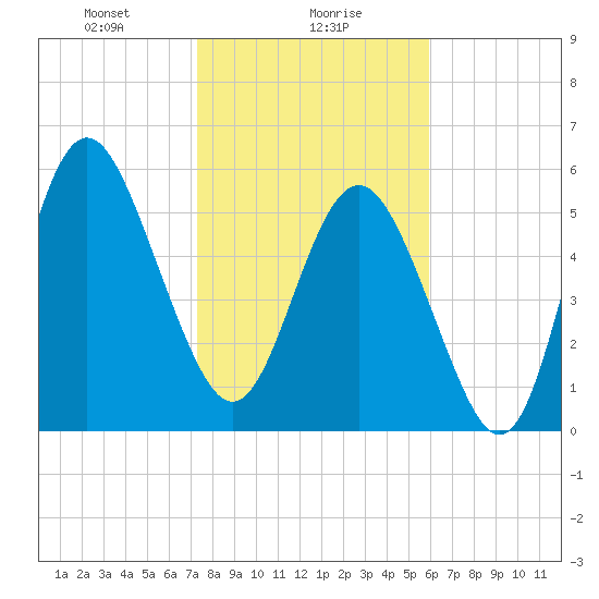 St. Simons Sound Bar tide chart for Tuesday, January 27, 2026