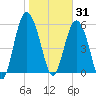 St. Simons Sound Bar tide chart for Saturday, January 31, 2026