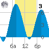 St. Simons Sound Bar tide chart for Saturday, January 3, 2026