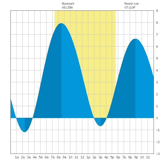 St. Simons Sound Bar tide chart for Sunday, January 4, 2026