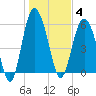 St. Simons Sound Bar tide chart for Sunday, January 4, 2026