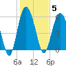 St. Simons Sound Bar tide chart for Monday, January 5, 2026