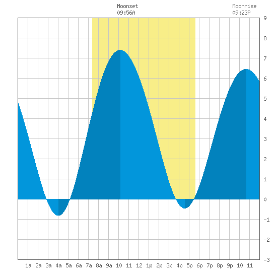 St. Simons Sound Bar tide chart for Tuesday, January 6, 2026