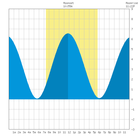 St. Simons Sound Bar tide chart for Thursday, January 8, 2026