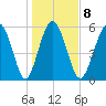 St. Simons Sound Bar tide chart for Thursday, January 8, 2026