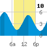 St. Simons Sound Bar tide chart for Tuesday, February 10, 2026