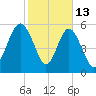 St. Simons Sound Bar tide chart for Friday, February 13, 2026