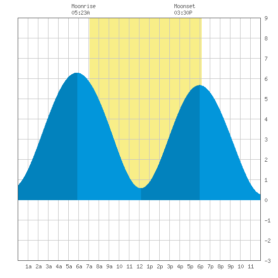 St. Simons Sound Bar tide chart for Saturday, February 14, 2026