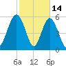 St. Simons Sound Bar tide chart for Saturday, February 14, 2026