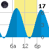St. Simons Sound Bar tide chart for Tuesday, February 17, 2026