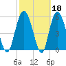 St. Simons Sound Bar tide chart for Wednesday, February 18, 2026