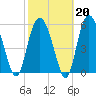 St. Simons Sound Bar tide chart for Friday, February 20, 2026