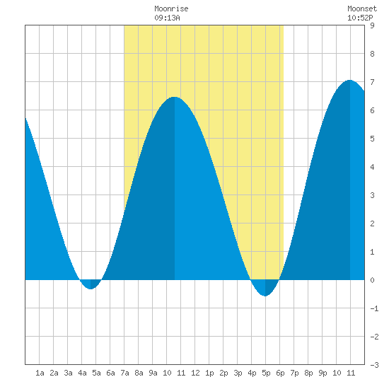 St. Simons Sound Bar tide chart for Saturday, February 21, 2026