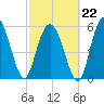 St. Simons Sound Bar tide chart for Sunday, February 22, 2026