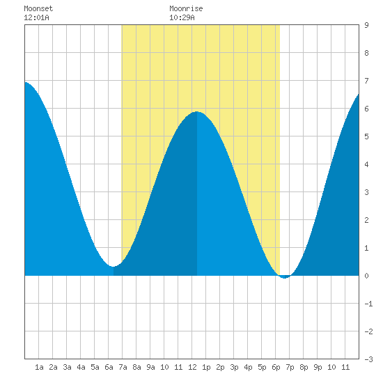 St. Simons Sound Bar tide chart for Monday, February 23, 2026
