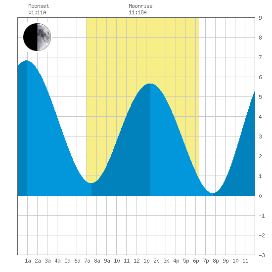 St. Simons Sound Bar tide chart for Tuesday, February 24, 2026