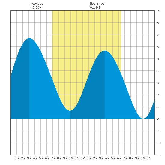 St. Simons Sound Bar tide chart for Thursday, February 26, 2026