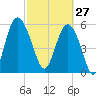 St. Simons Sound Bar tide chart for Friday, February 27, 2026