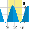 St. Simons Sound Bar tide chart for Thursday, February 5, 2026