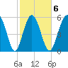 St. Simons Sound Bar tide chart for Friday, February 6, 2026