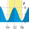 St. Simons Sound Bar tide chart for Saturday, February 7, 2026