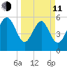 St. Simons Sound Bar tide chart for Wednesday, March 11, 2026