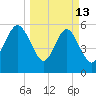 St. Simons Sound Bar tide chart for Friday, March 13, 2026
