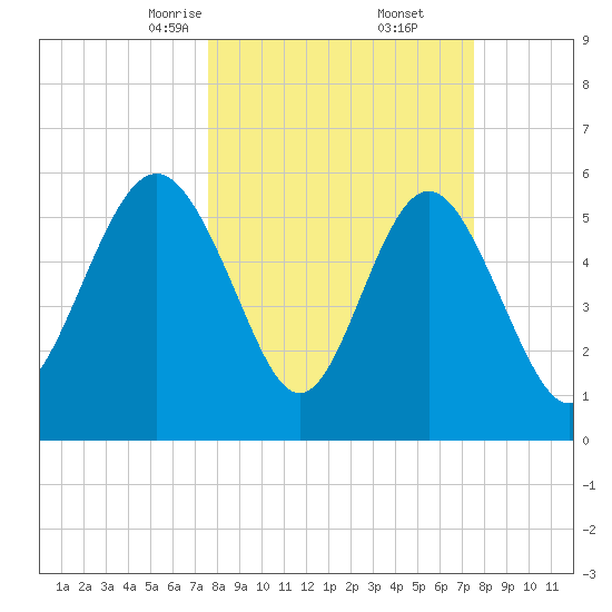 St. Simons Sound Bar tide chart for Saturday, March 14, 2026