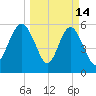 St. Simons Sound Bar tide chart for Saturday, March 14, 2026