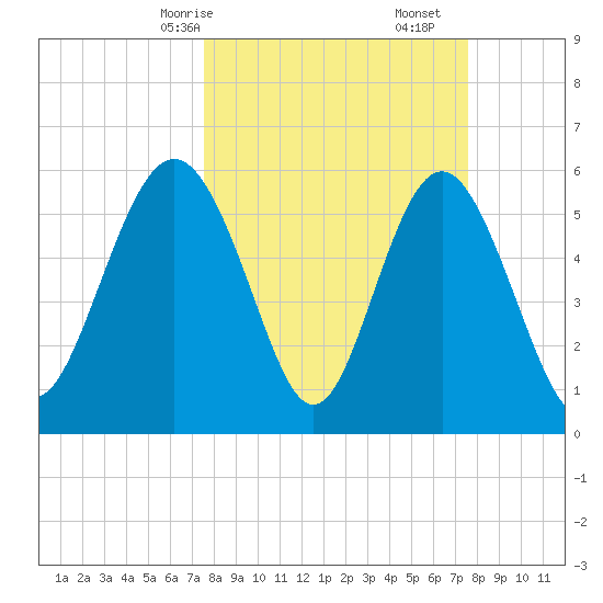 St. Simons Sound Bar tide chart for Sunday, March 15, 2026