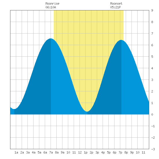 St. Simons Sound Bar tide chart for Monday, March 16, 2026