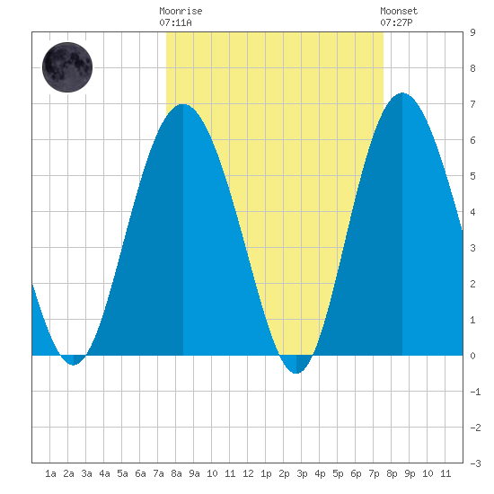 St. Simons Sound Bar tide chart for Wednesday, March 18, 2026