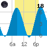 St. Simons Sound Bar tide chart for Wednesday, March 18, 2026