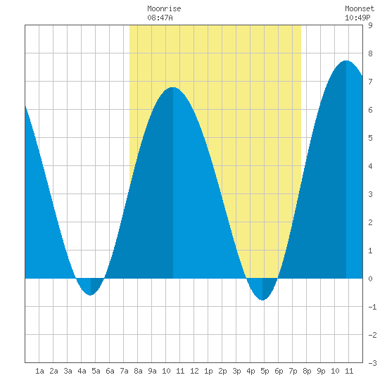 St. Simons Sound Bar tide chart for Saturday, March 21, 2026