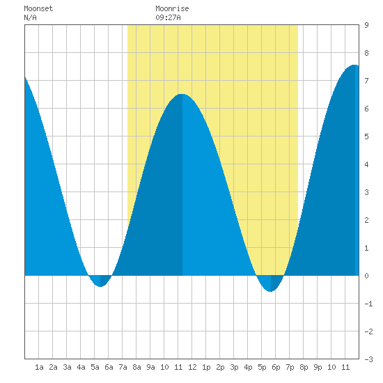 St. Simons Sound Bar tide chart for Sunday, March 22, 2026