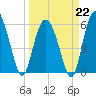 St. Simons Sound Bar tide chart for Sunday, March 22, 2026