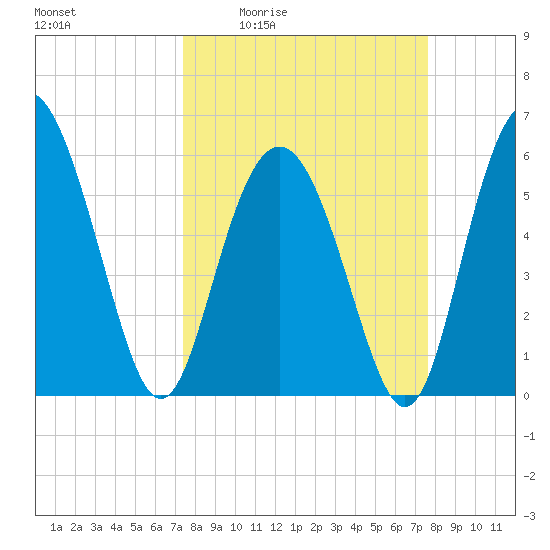 St. Simons Sound Bar tide chart for Monday, March 23, 2026
