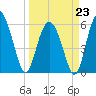 St. Simons Sound Bar tide chart for Monday, March 23, 2026